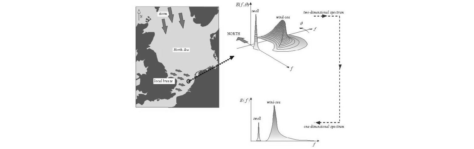 \begin{figure}\centerline{
\epsfig{file=spec1D2D.ps,height=5cm}
}
\end{figure}